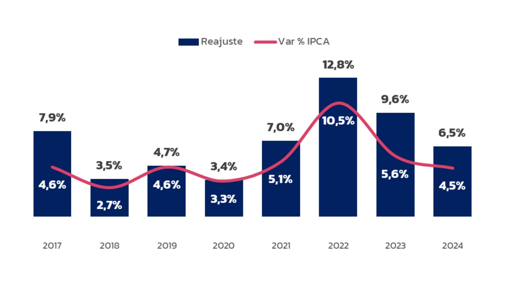 Gráfico demonstrando o histórico de reajustes tarifários da SABESP